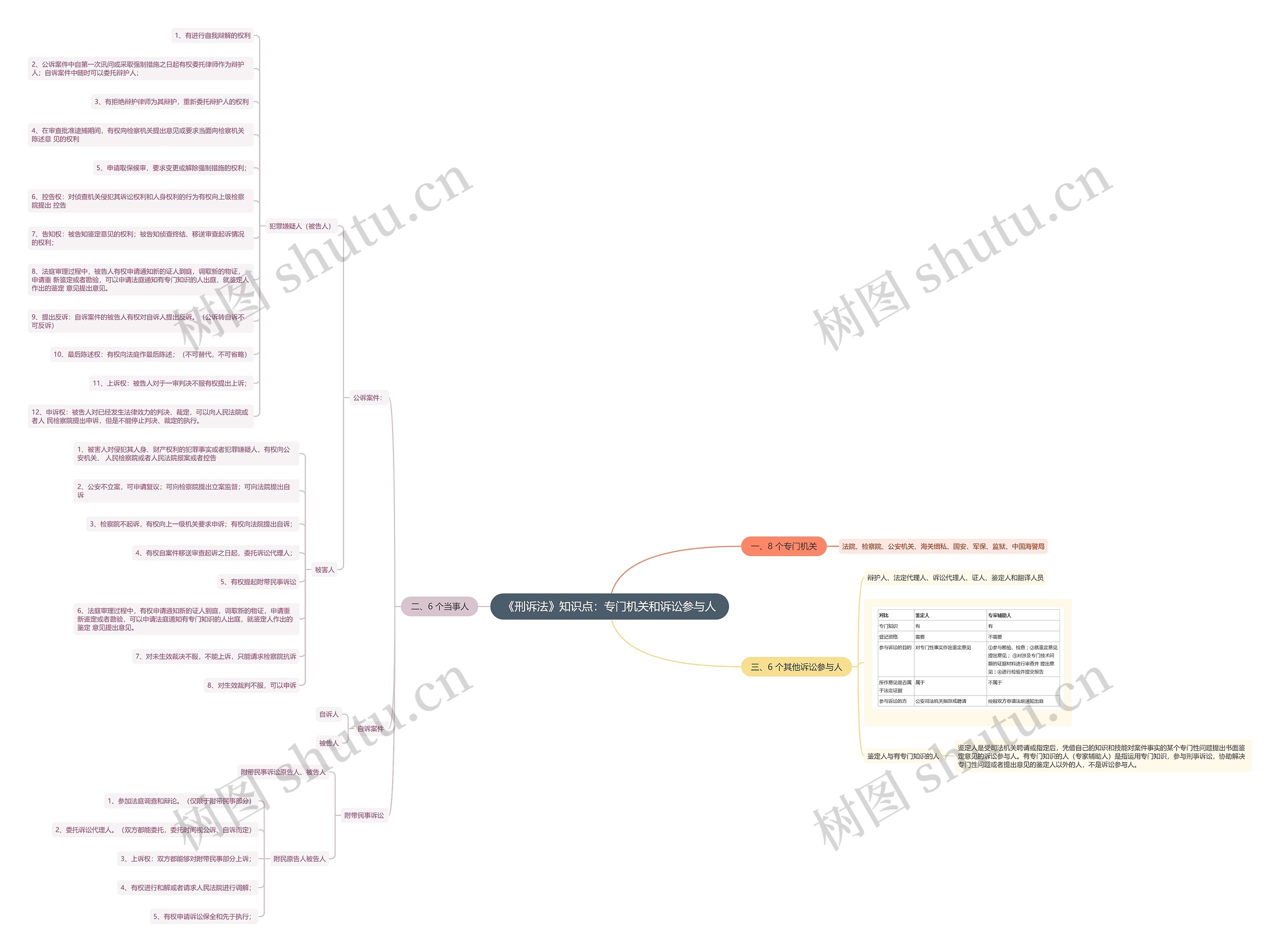 《刑诉法》知识点:专门机关和诉讼参与人思维导图高清图 《刑诉法》知识点:专门机关和诉讼参与人思维导图