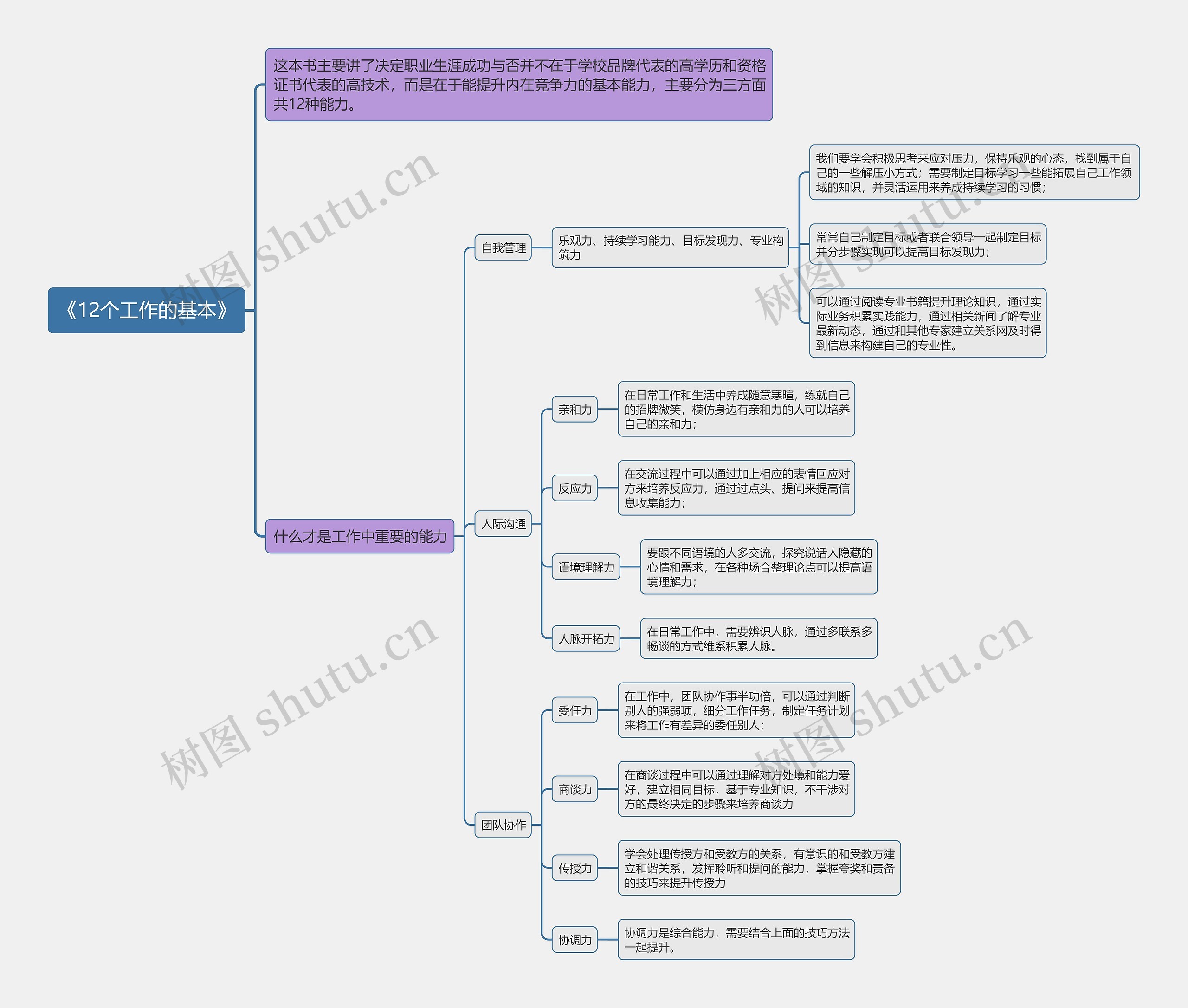 《12个工作的基本》思维导图