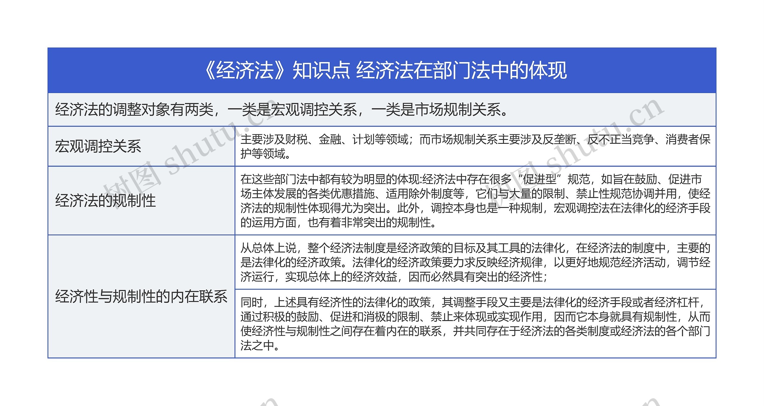 《经济法》知识点 经济法在部门法中的体现