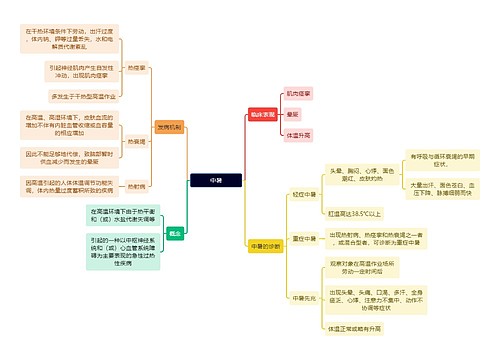 医学知识中暑思维导图