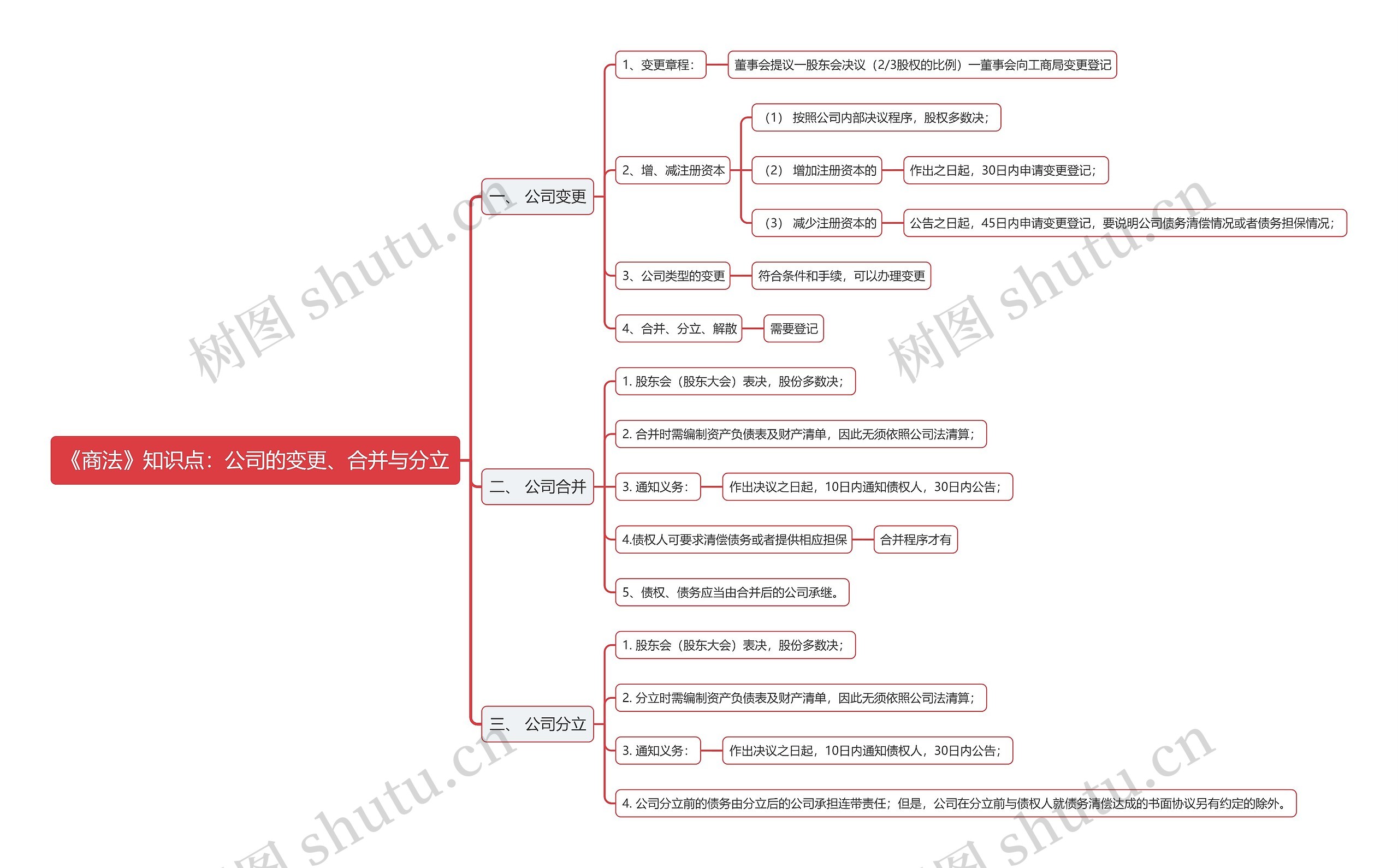 《商法》知识点：公司的变更、合并与分立思维导图