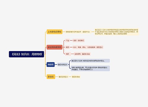 《民法》知识点：用益物权思维导图