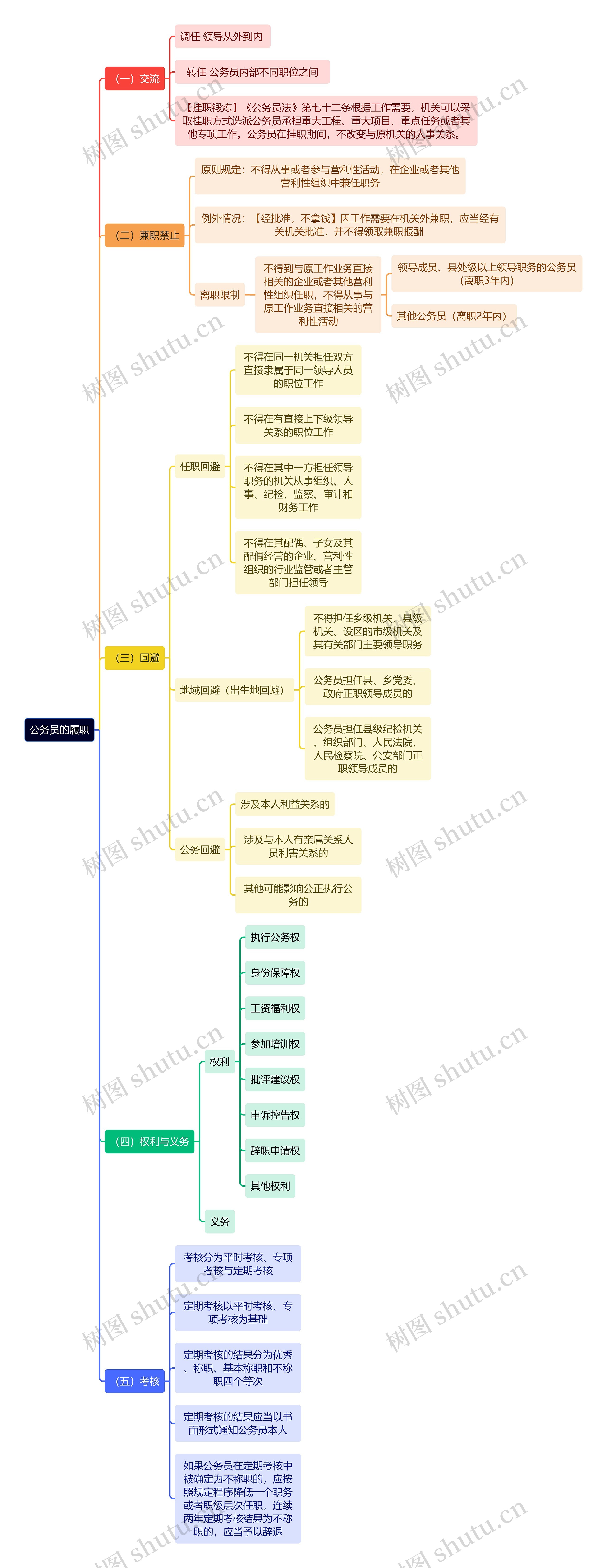 公务员的履职