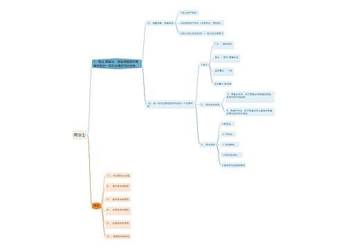 商法①思维导图