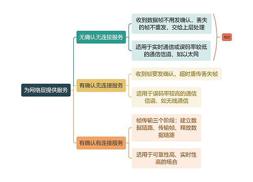 计算机知识为网络层提供服务思维导图