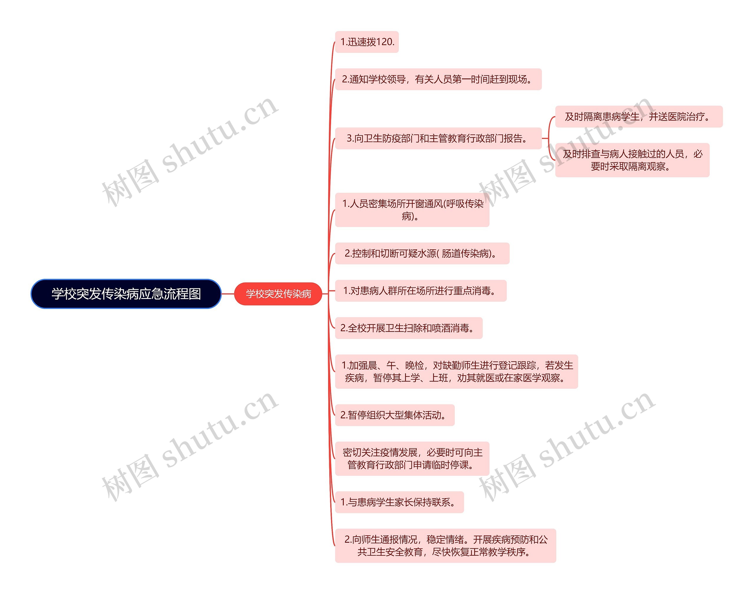 学校突发传染病应急流程图