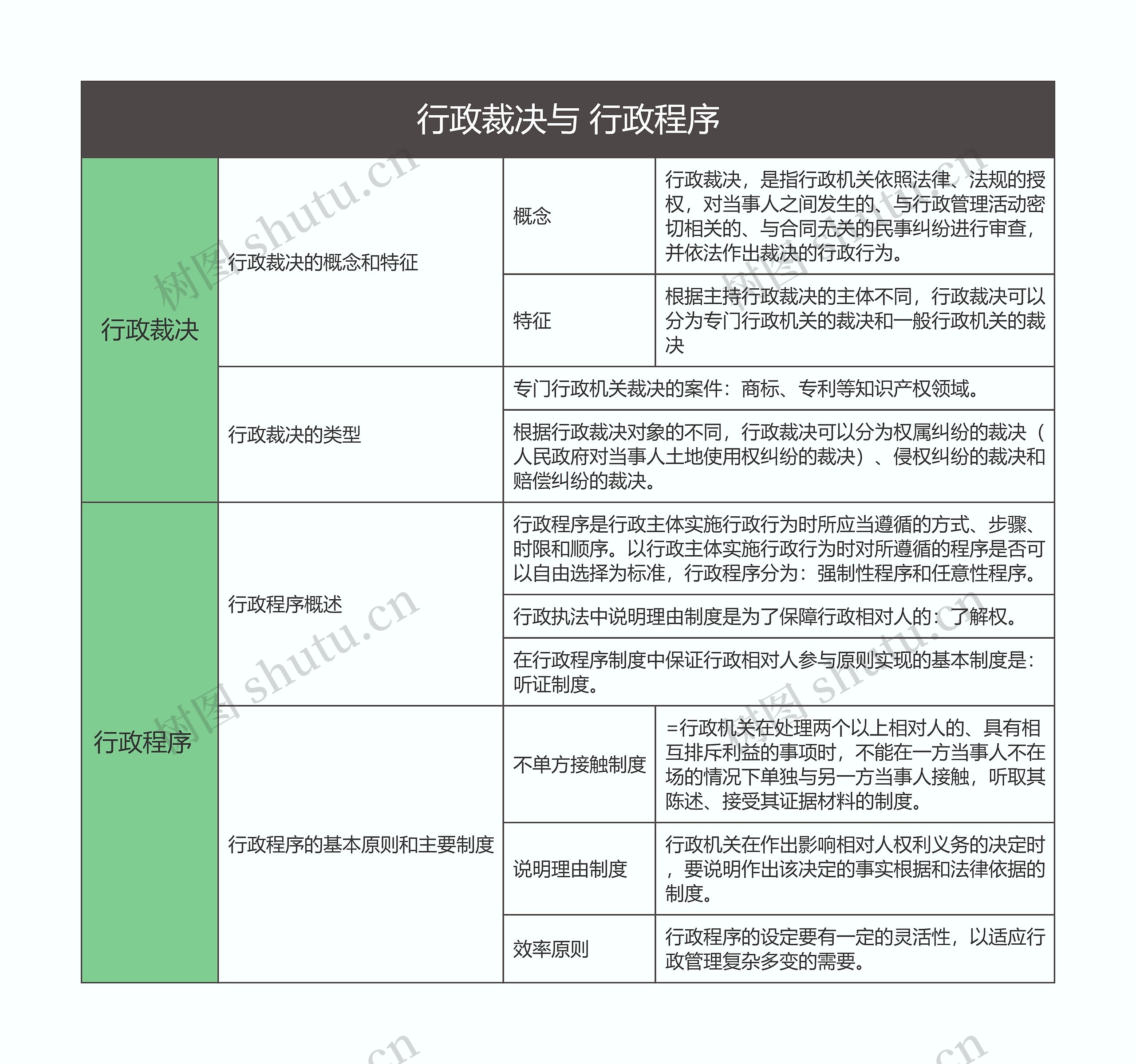 行政法  行政裁决与行政程序思维导图