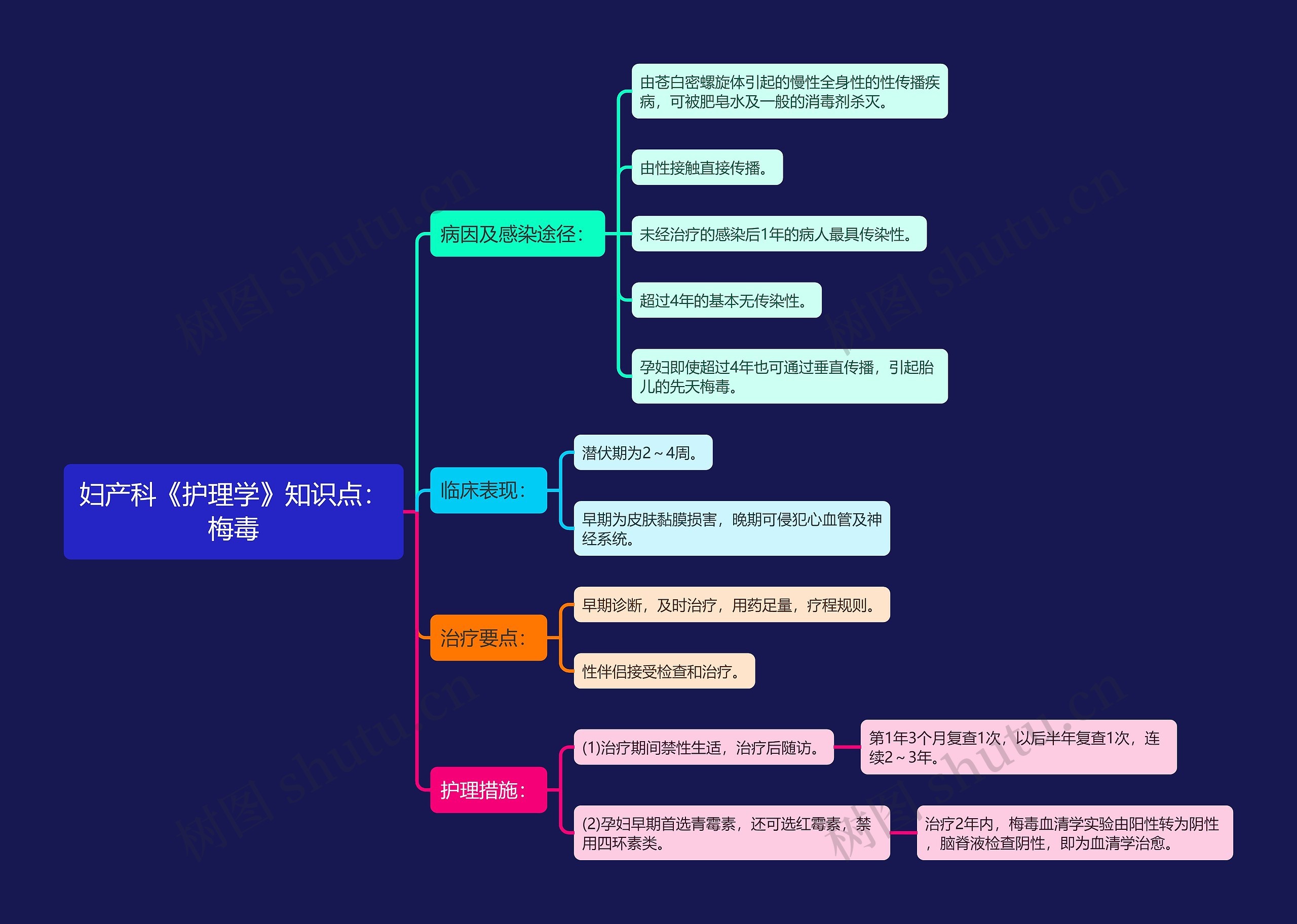 妇产科《护理学》知识点:梅毒思维导图高清图 妇产科《护理学》知识点:梅毒思维导图