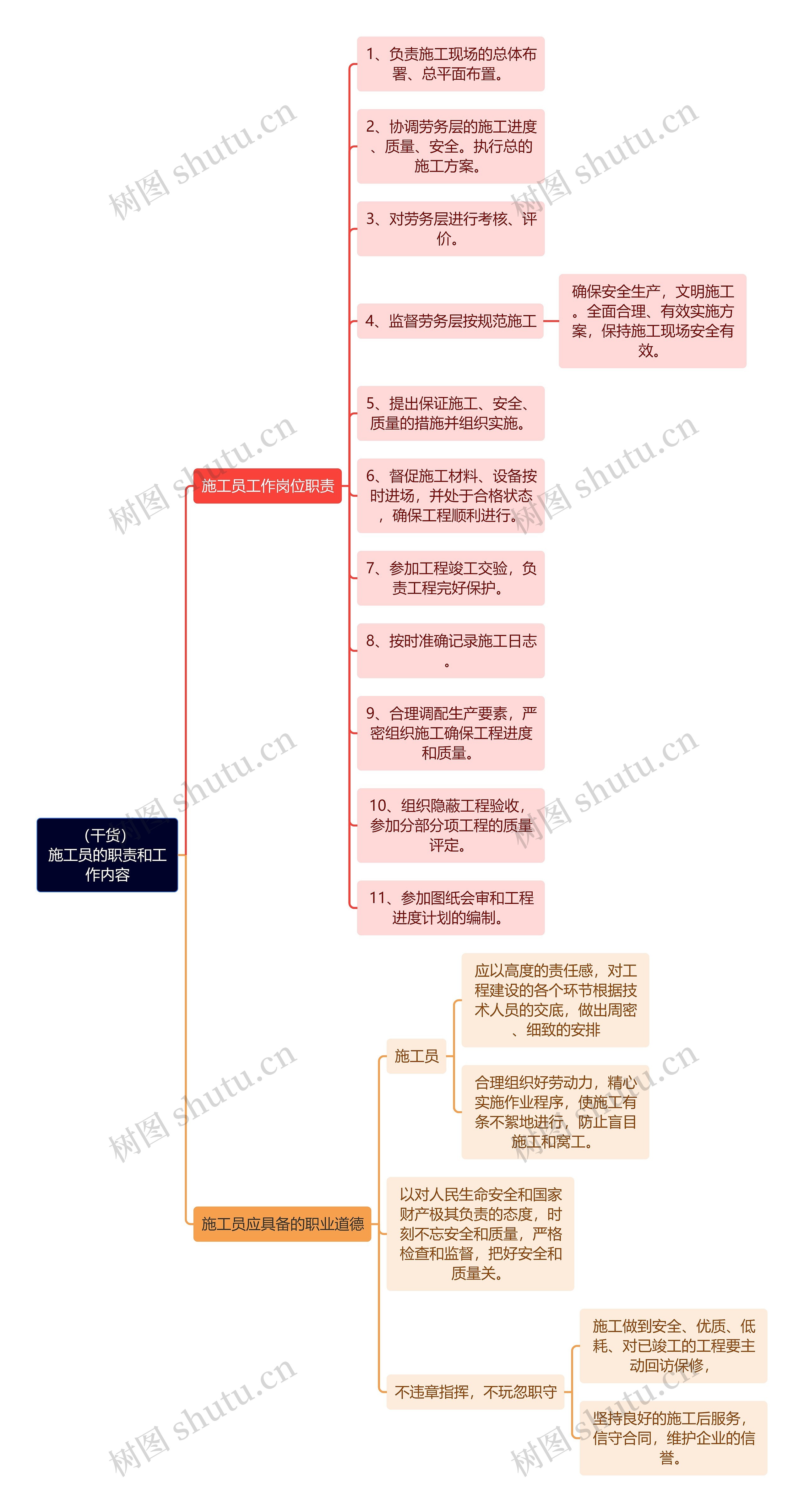 （干货）施工员的职责和工作内容思维导图