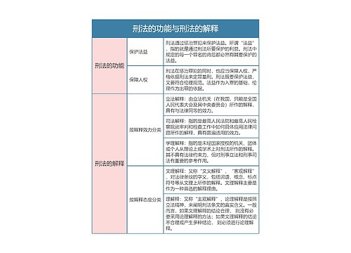 刑法  刑法的功能与刑法的解释思维导图