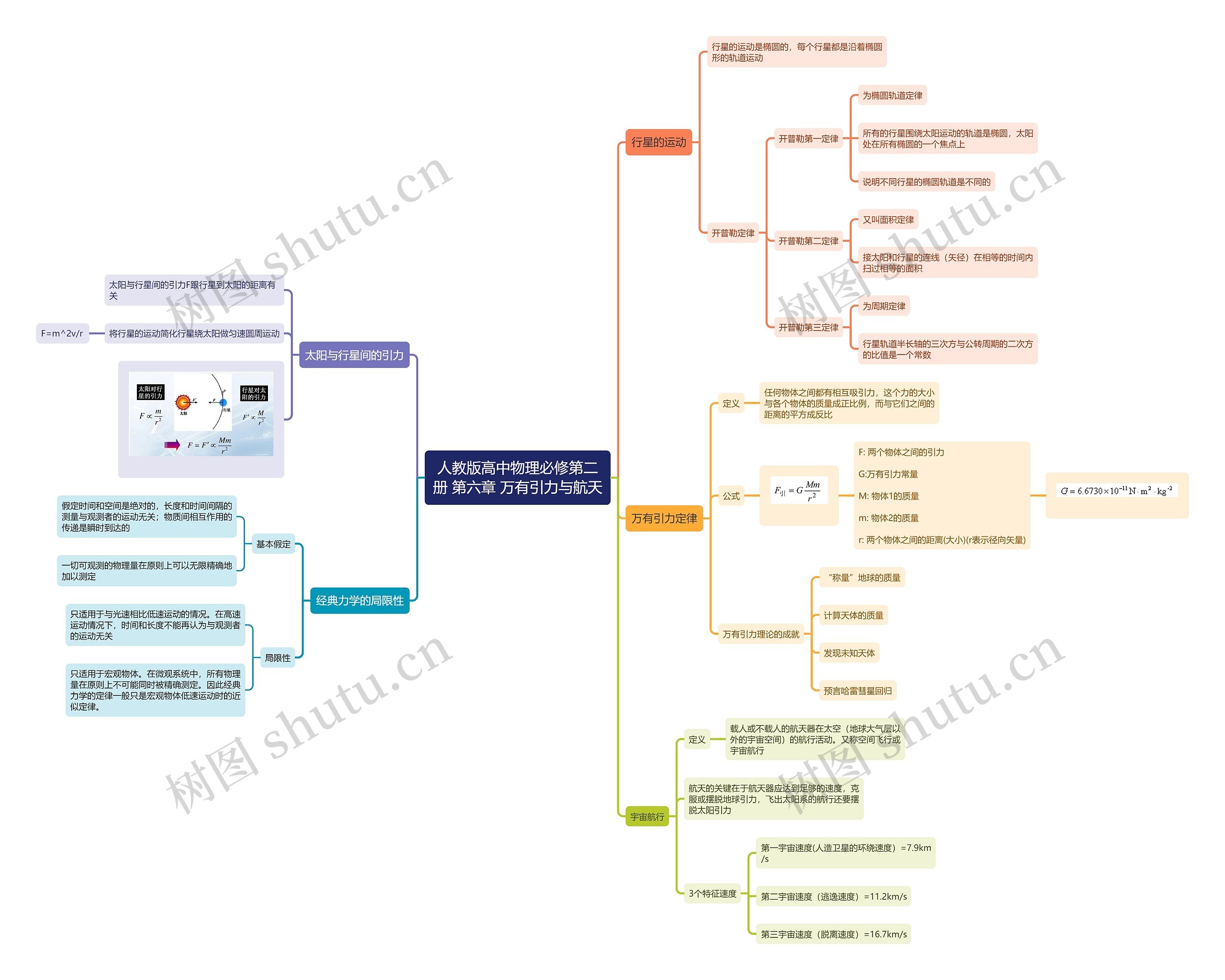 人教版高中物理必修第二册 第六章 万有引力与航天