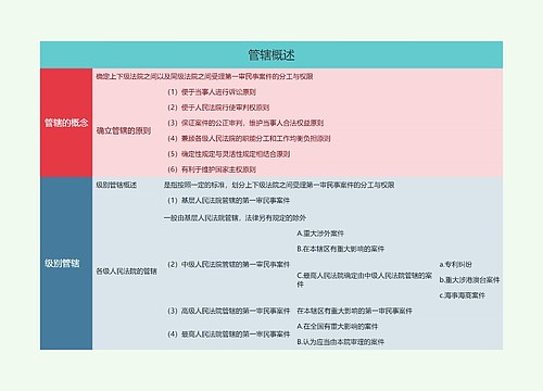 管辖概述的思维导图