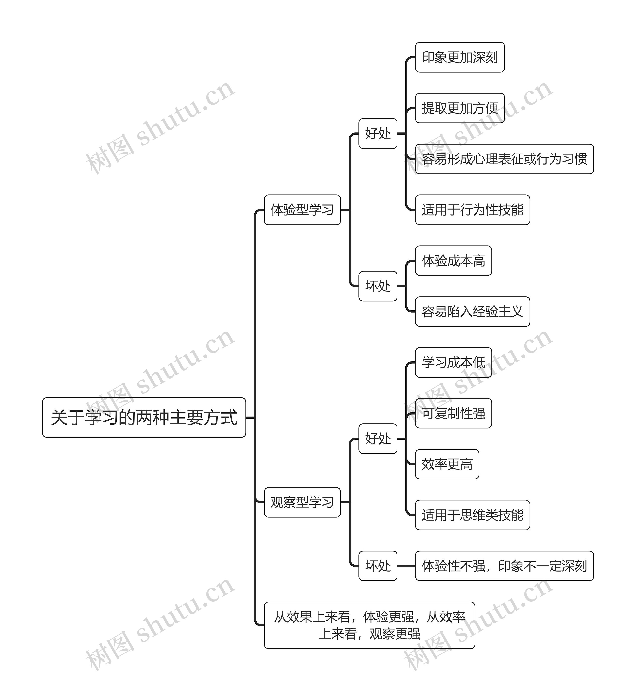 关于学习的两种主要方式