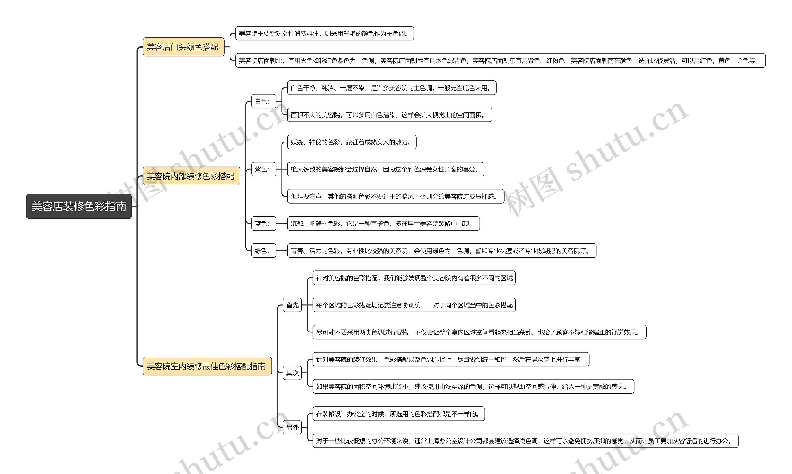 美容店装修色彩指南思维导图