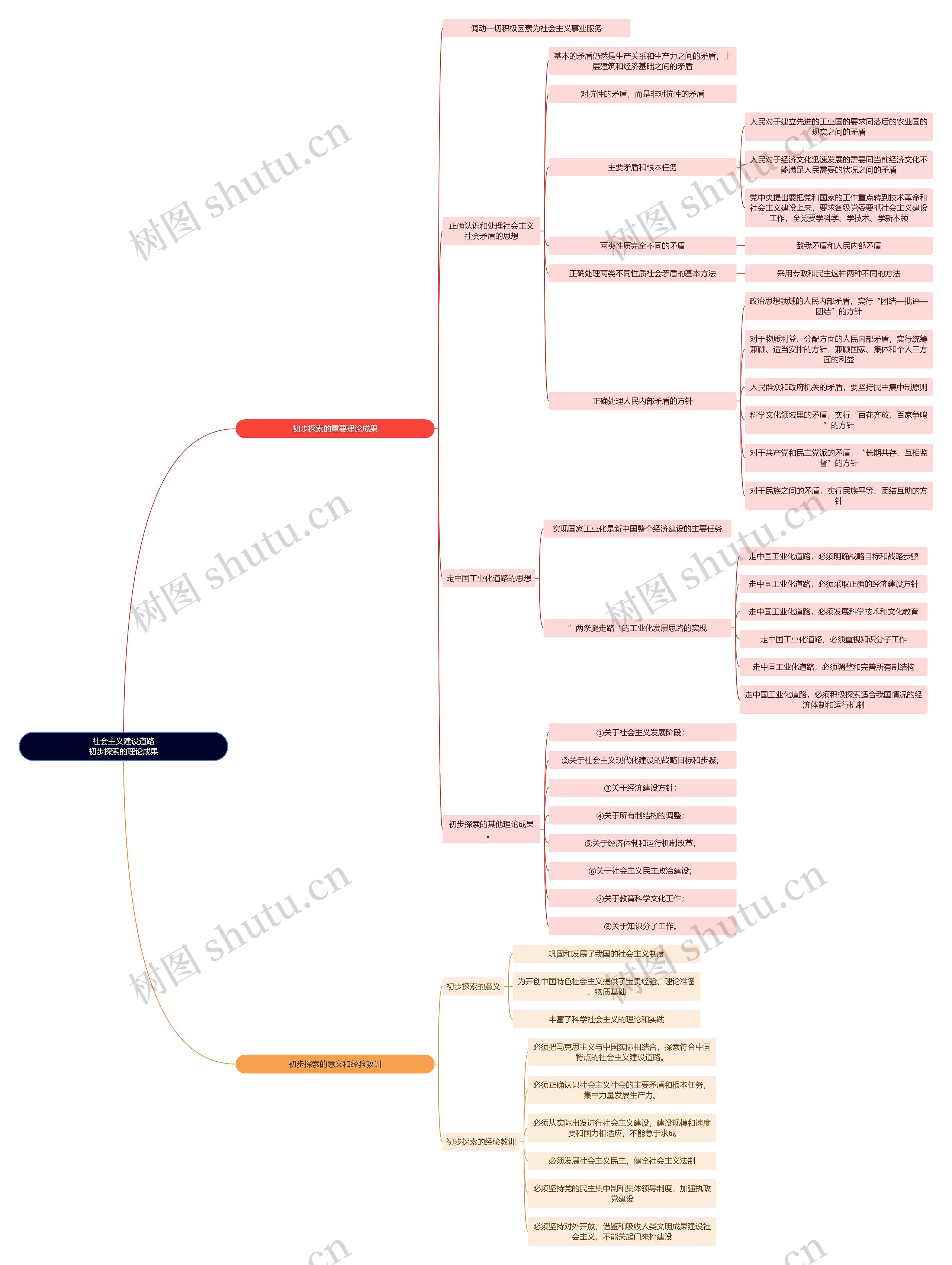 毛概知识社会主义建设道路初步探索的理论成果思维导图