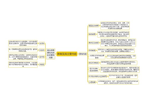 教育知识与能力《德育及其主要内容》思维导图