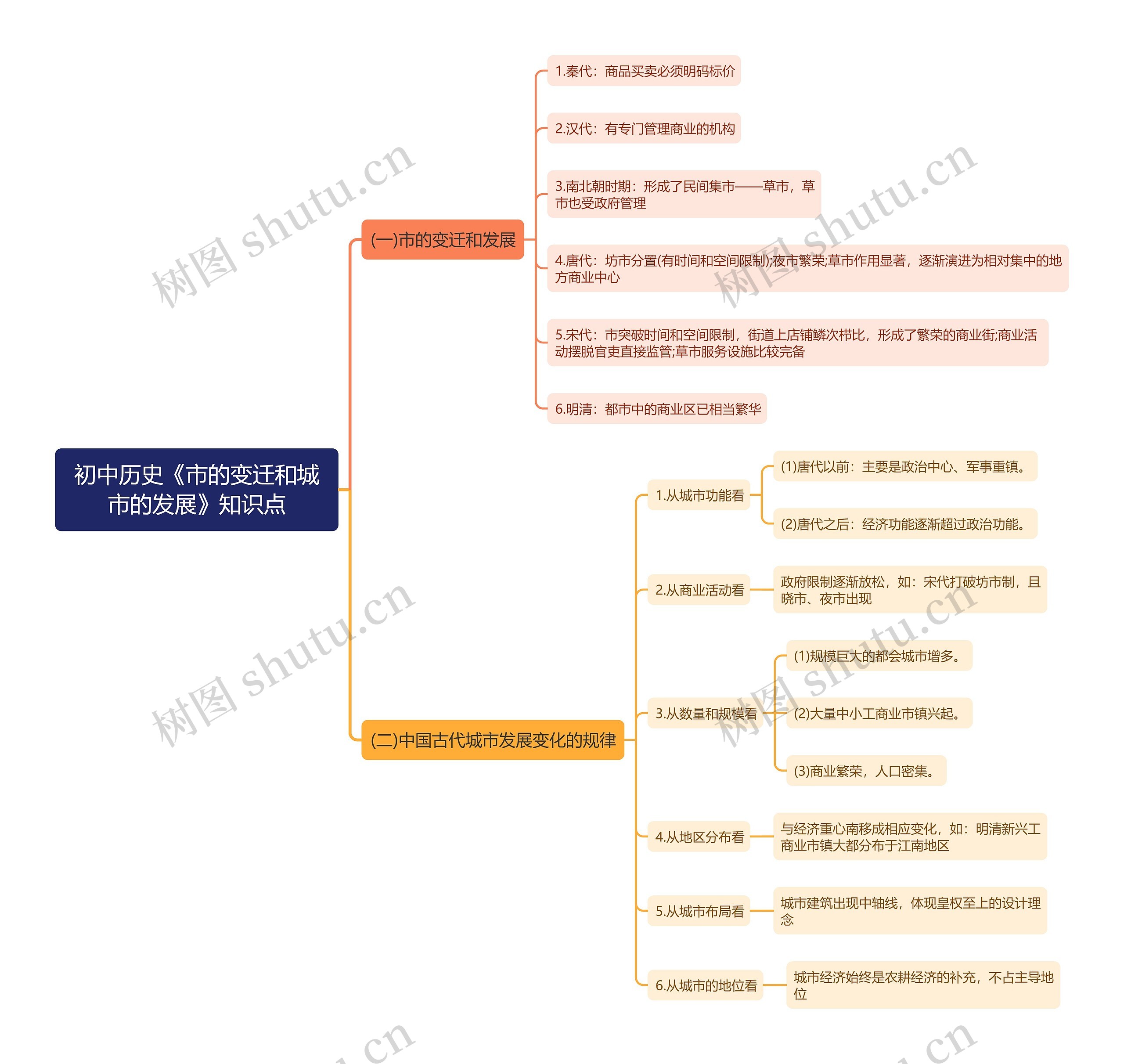 初中历史《市的变迁和城市的发展》知识点思维导图