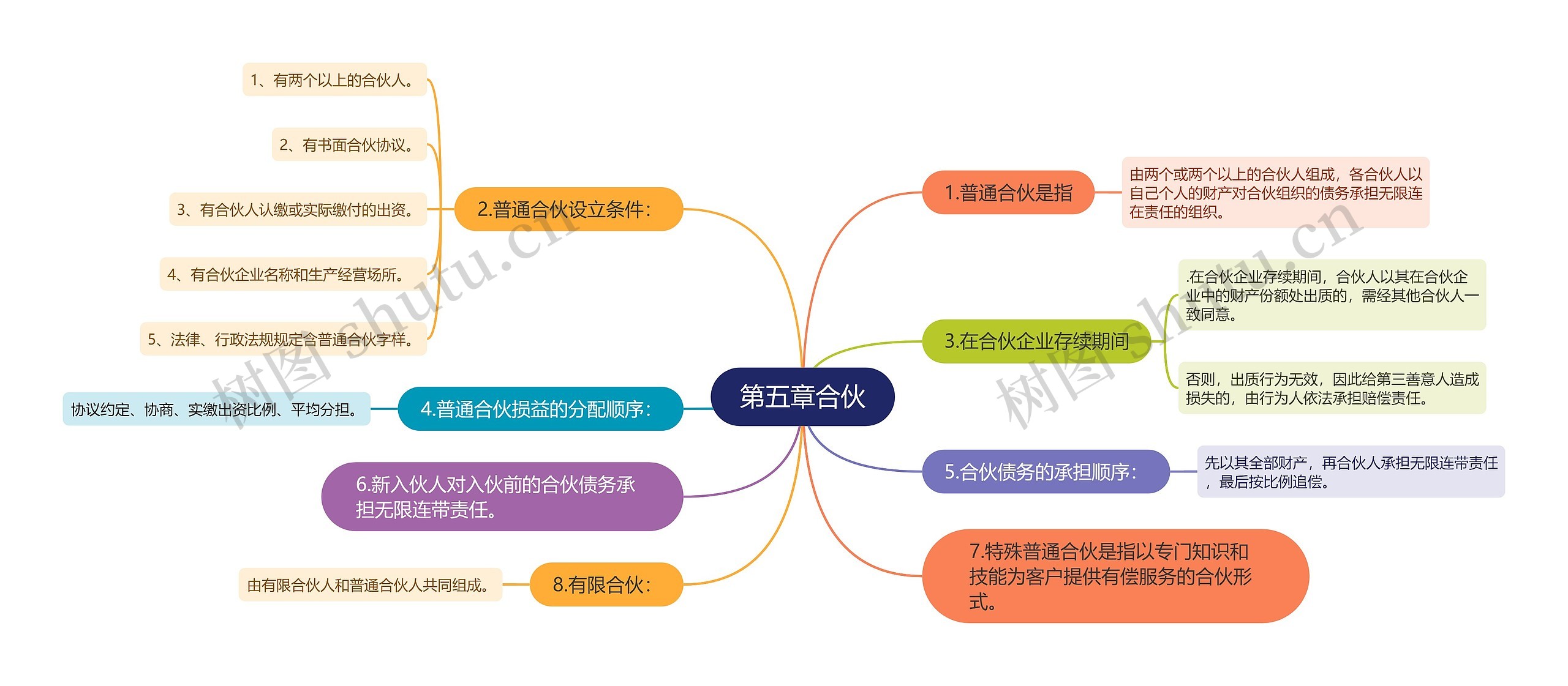 第五章合伙思维导图