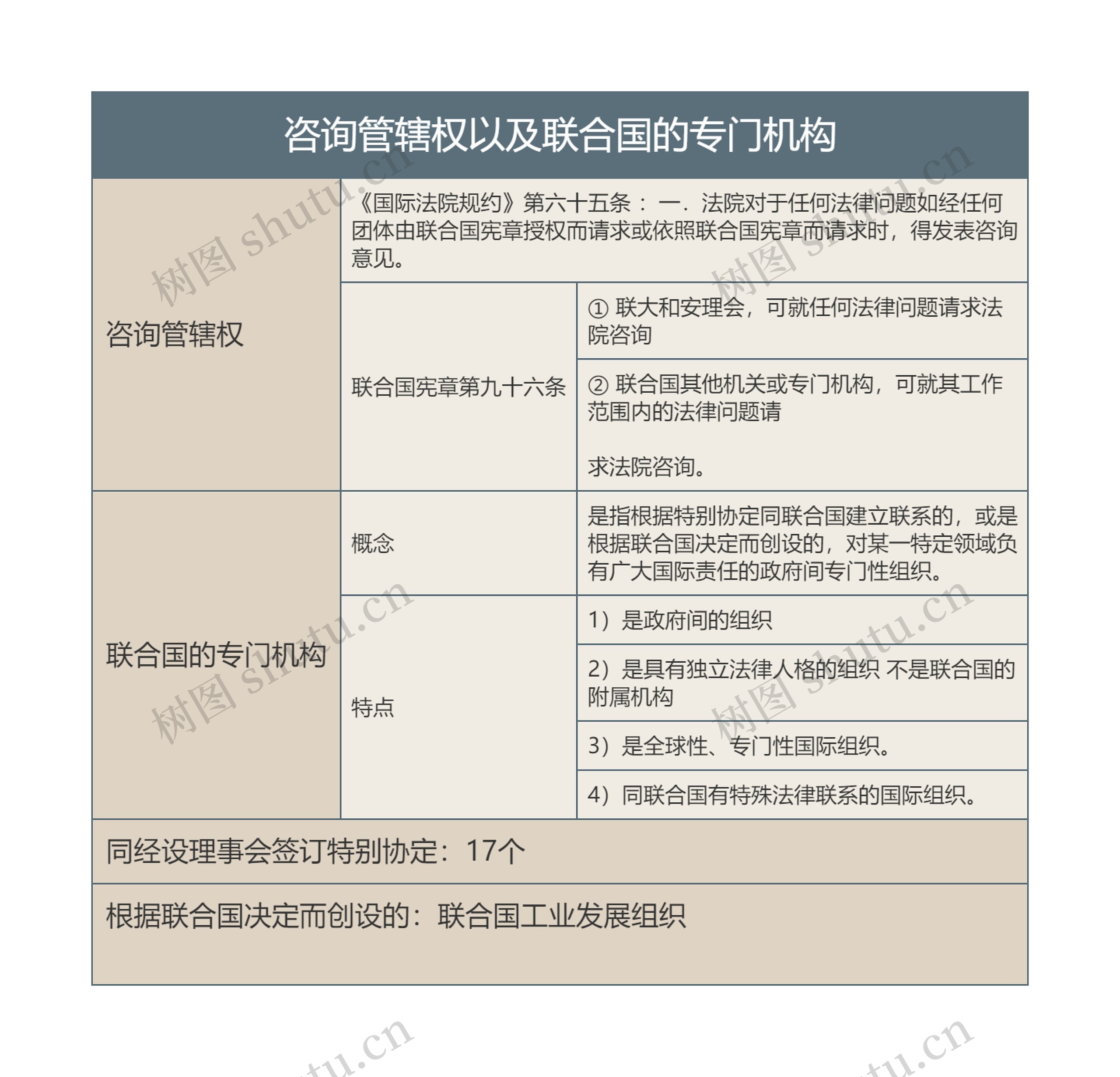 咨询管辖权以及联合国的专门机构的思维导图