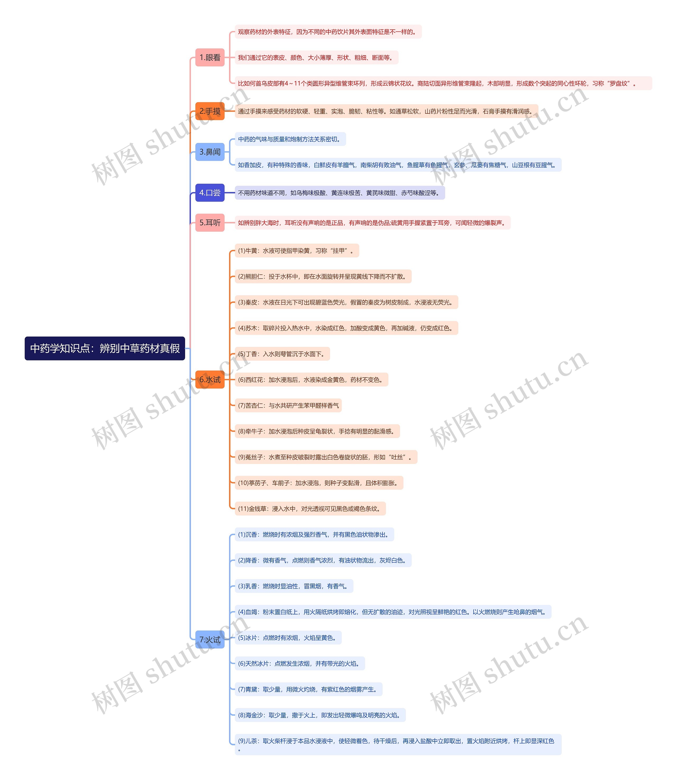 中药学知识点：辨别中草药材真假思维导图