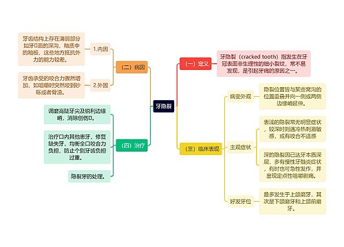 医学知识牙隐裂思维导图