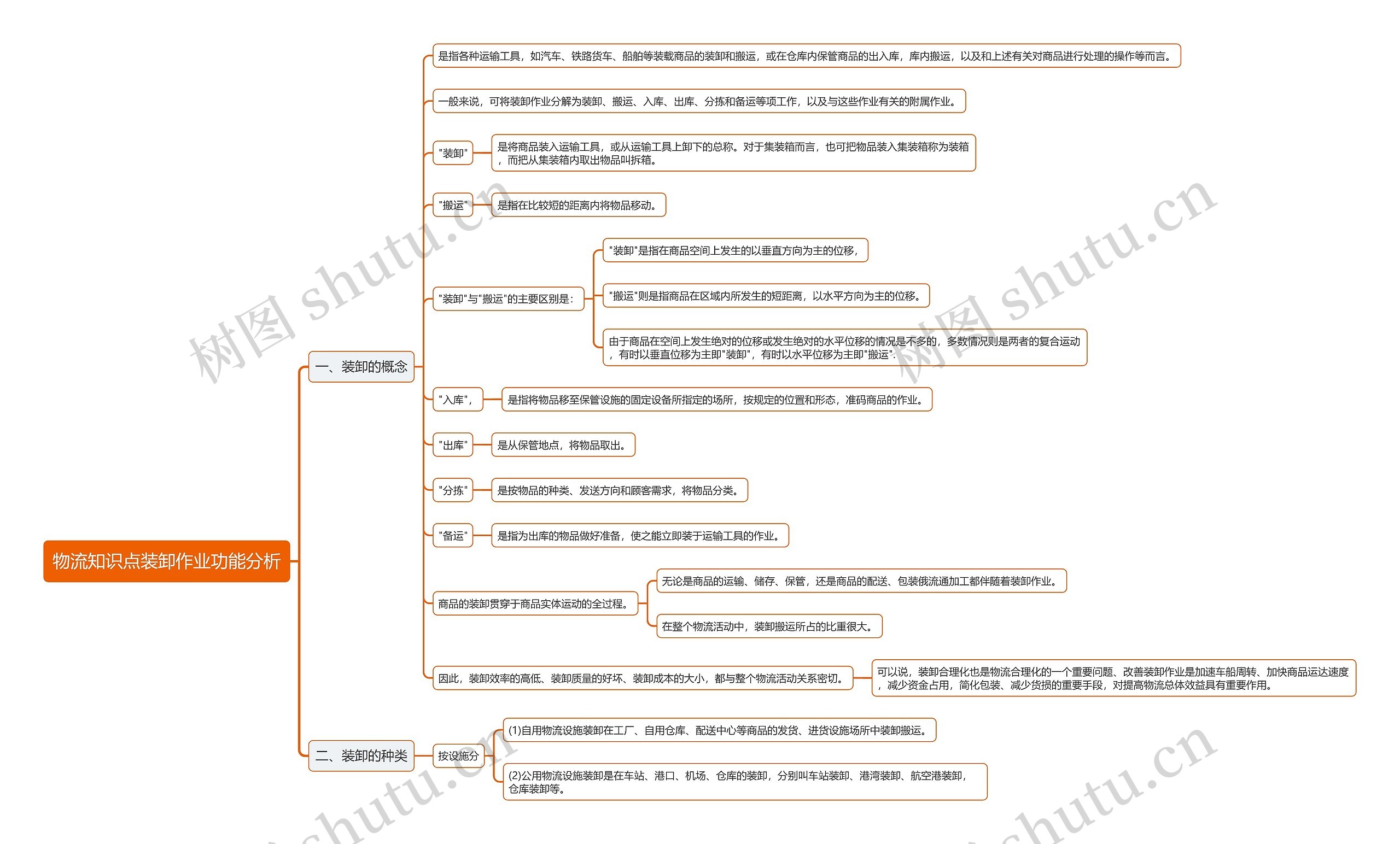 物流知识点装卸作业功能分析思维导图