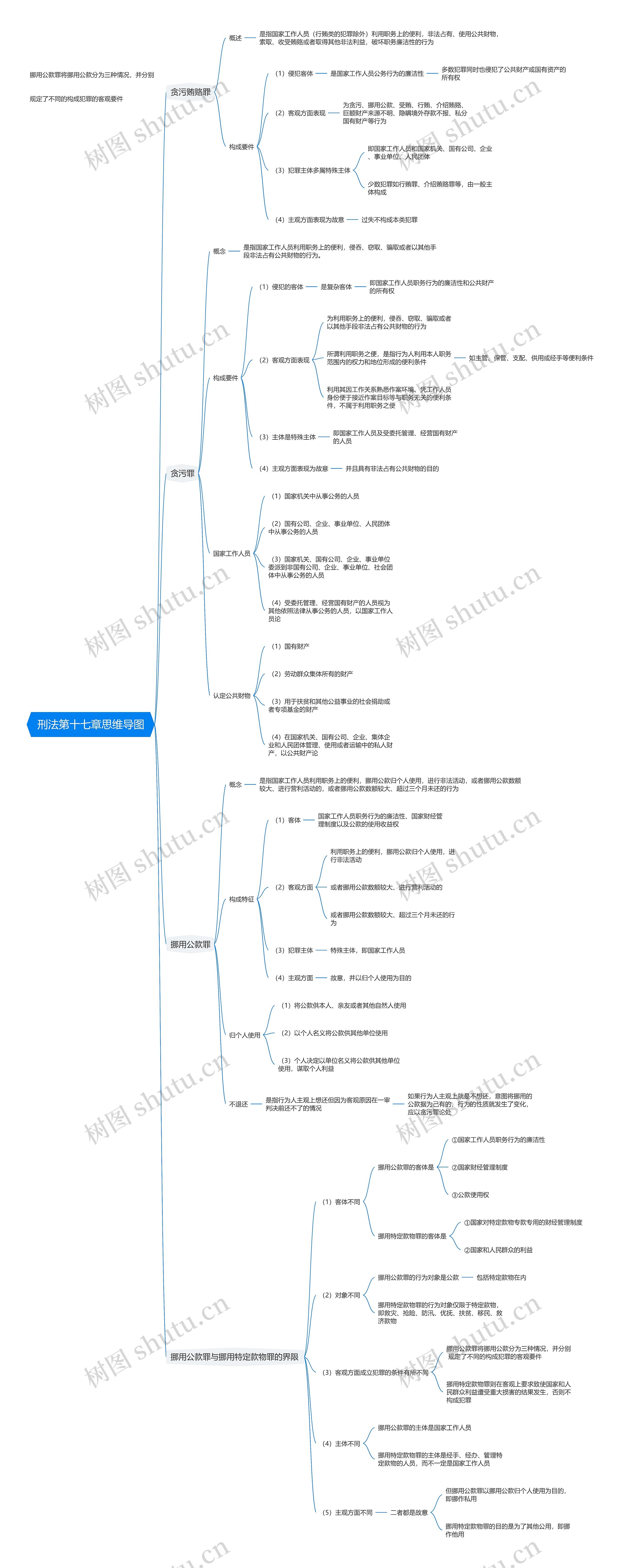 刑法第十七章思维导图