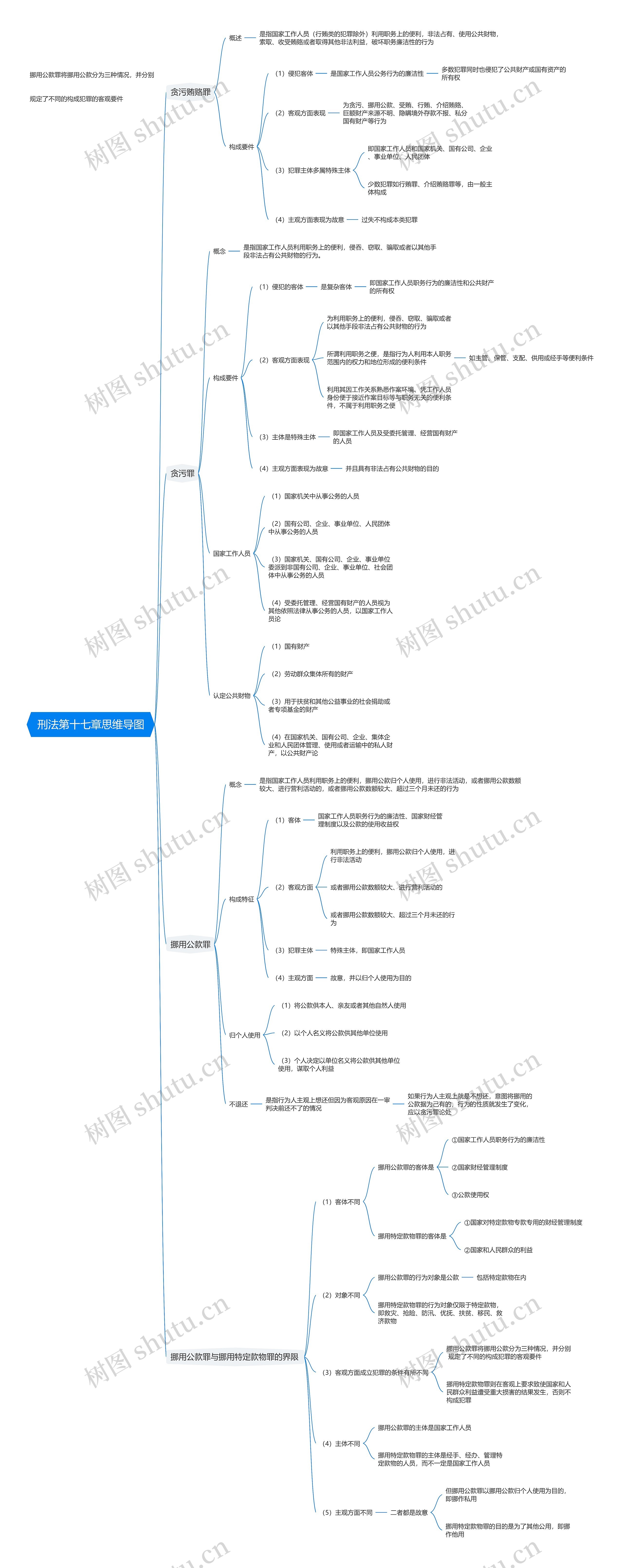 刑法第十七章思维导图高清图 刑法第十七章思维导图