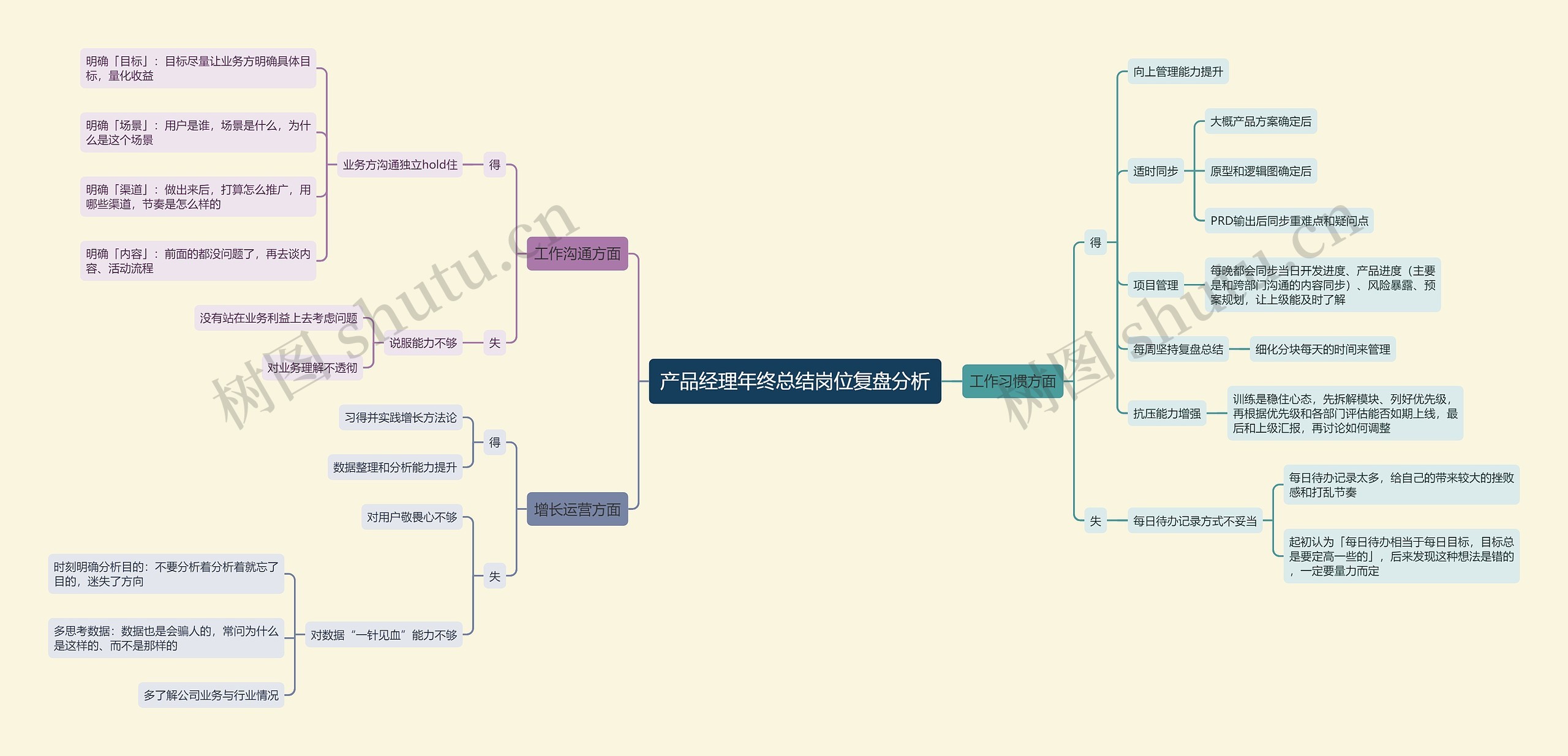 产品经理年终总结岗位复盘分析思维导图