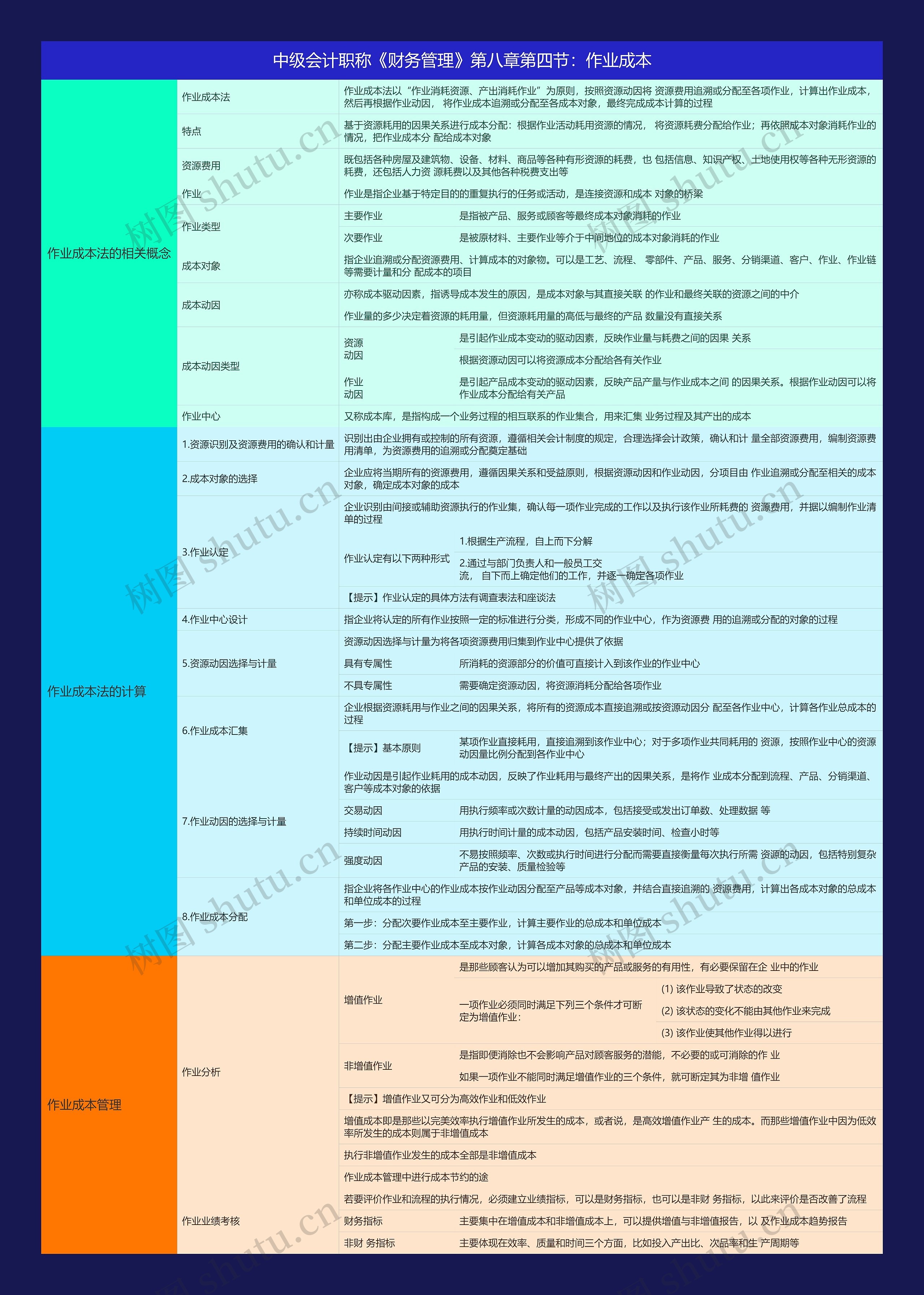 中级会计职称《财务管理》第八章第四节：作业成本思维导图