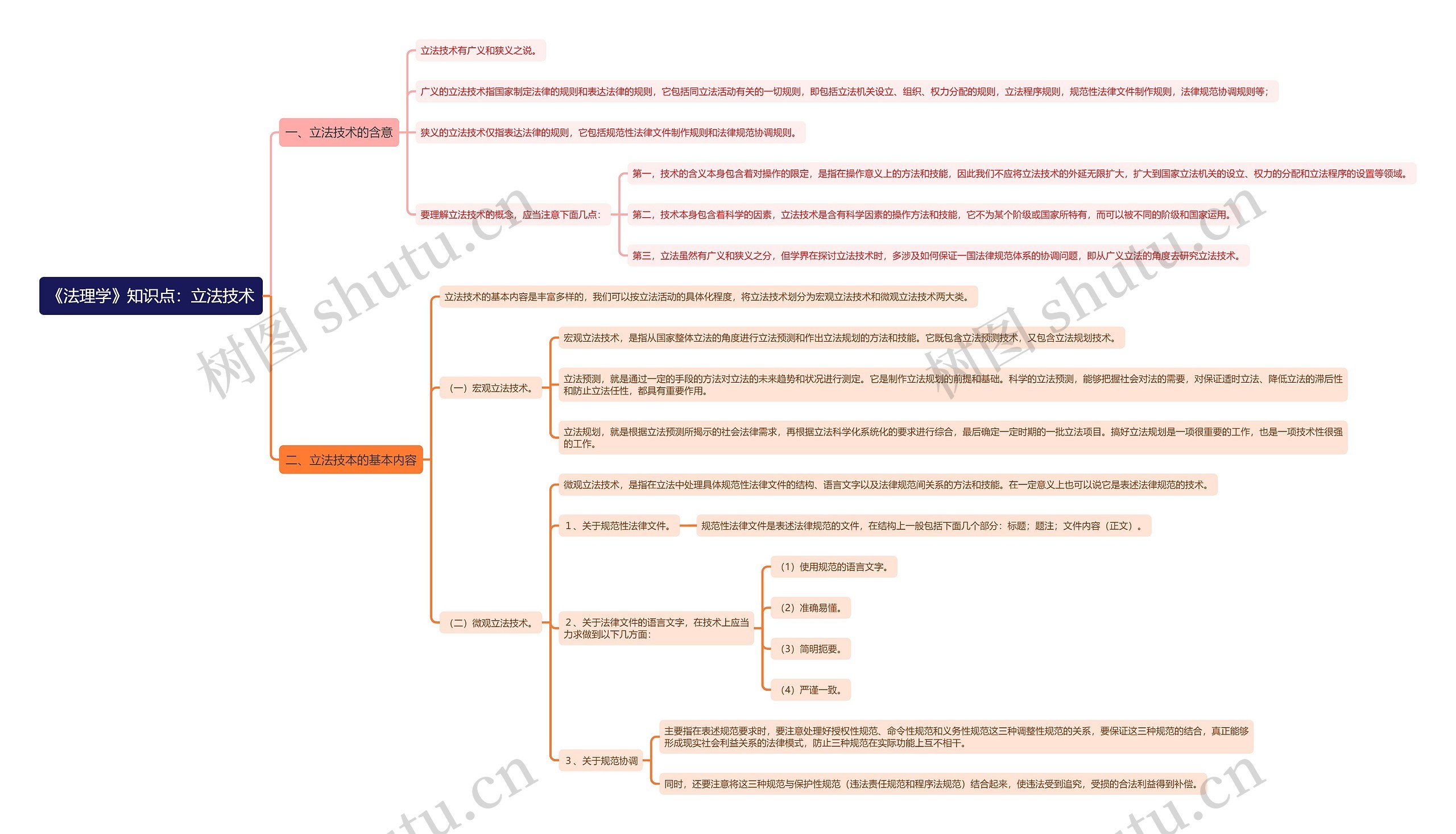 《法理学》知识点：立法技术思维导图