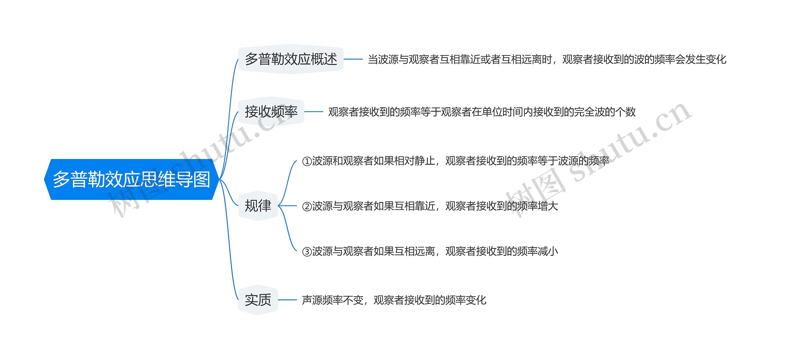 多普勒效应思维导图