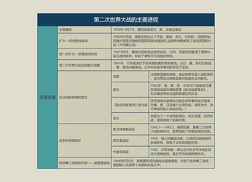 九年级历史下册第二次世界大战的主要进程思维导图