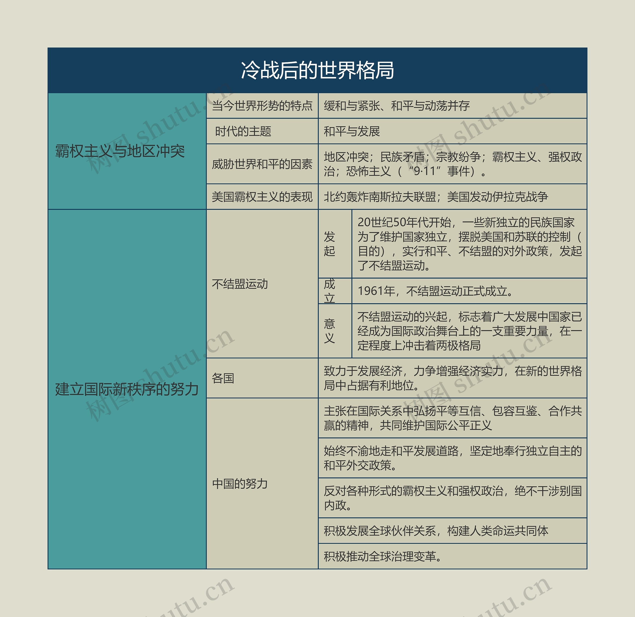 九年级历史下册冷战后的世界格局思维导图