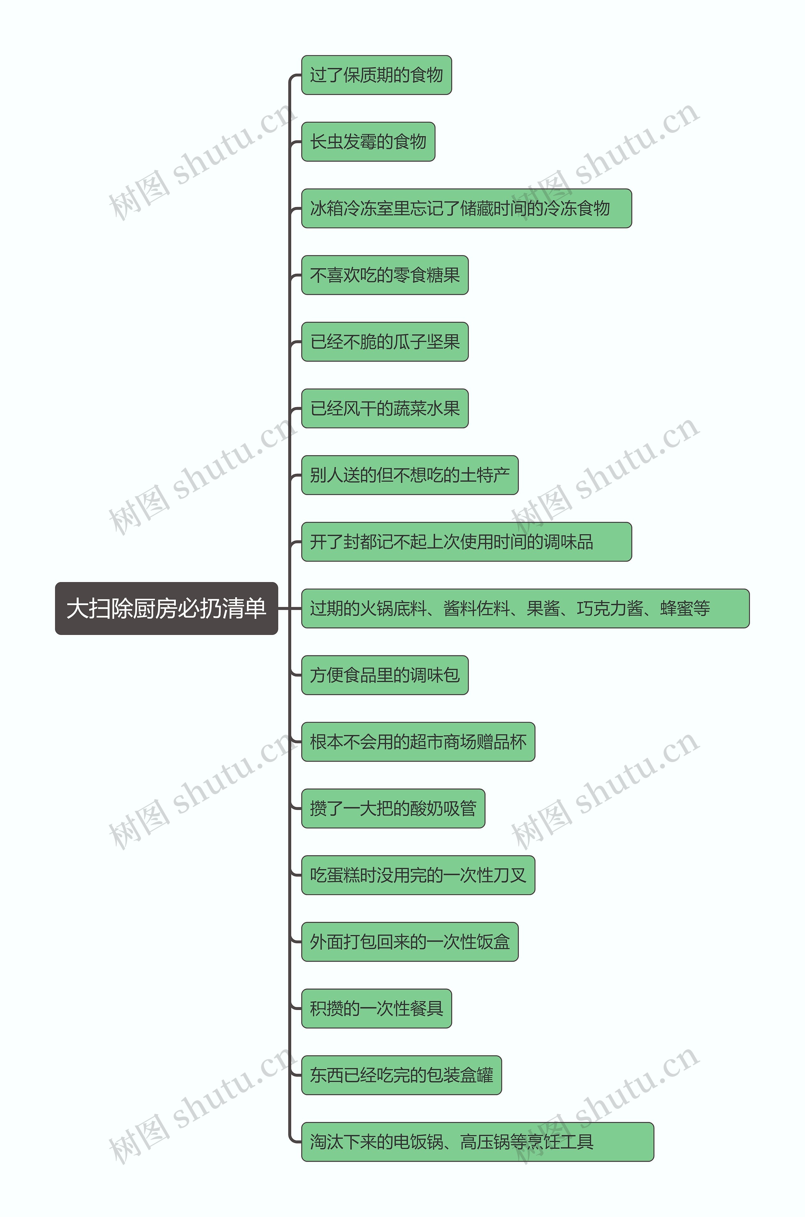 大扫除厨房必扔清单思维导图高清图 大扫除厨房必扔清单思维导图