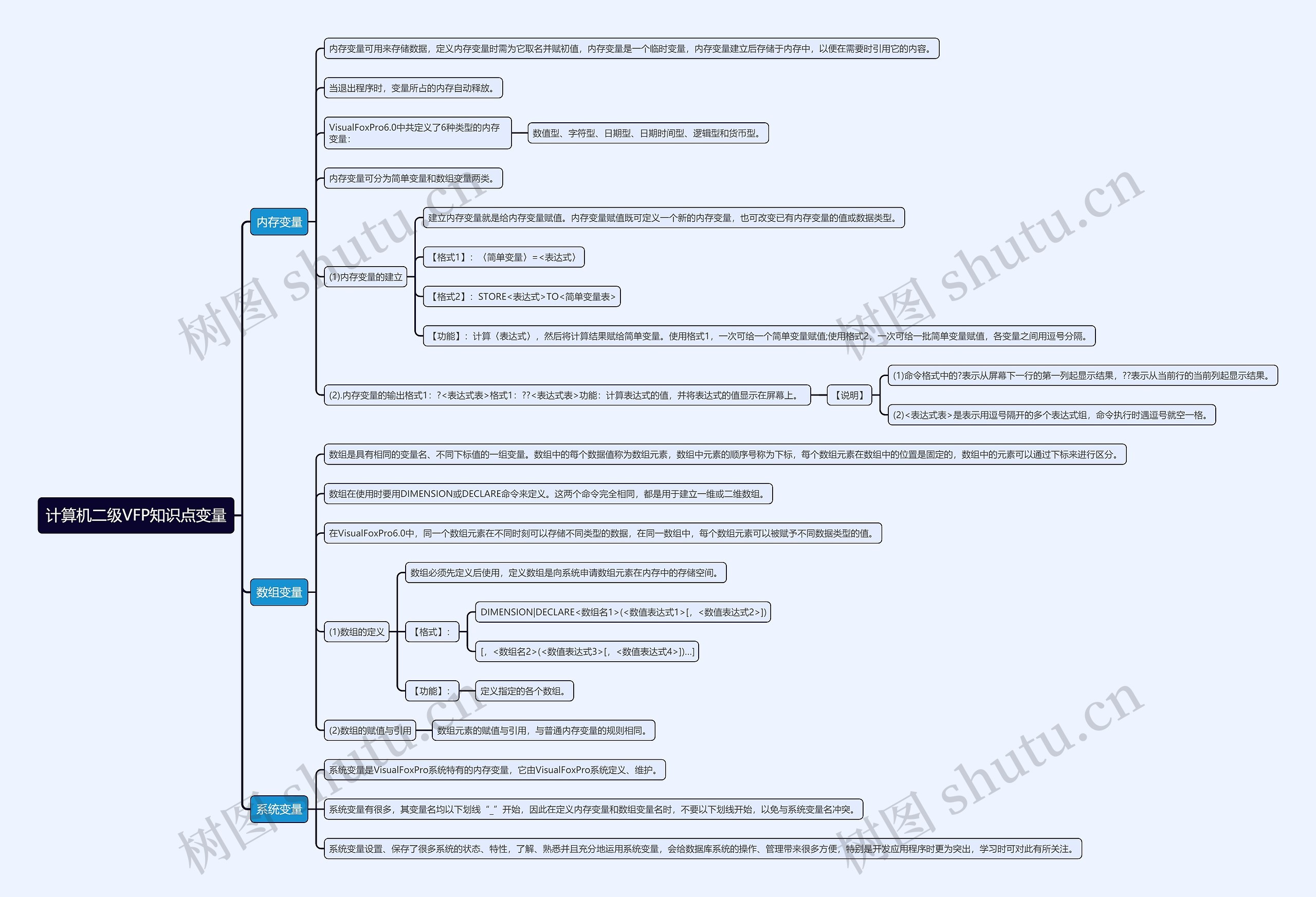 计算机二级VFP知识点变量思维导图