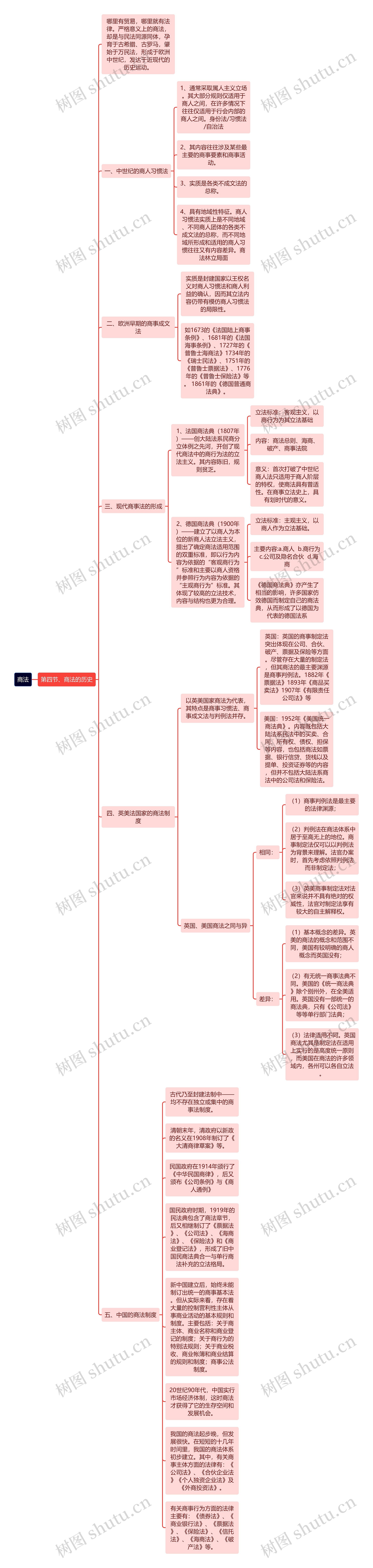 商法的历史思维导图