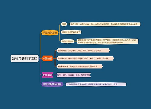 短视频的制作流程