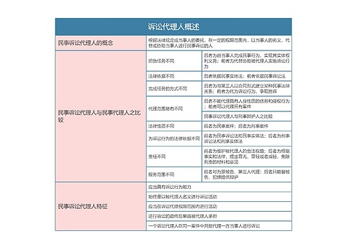 民事诉讼法  诉讼代理人概述思维导图 