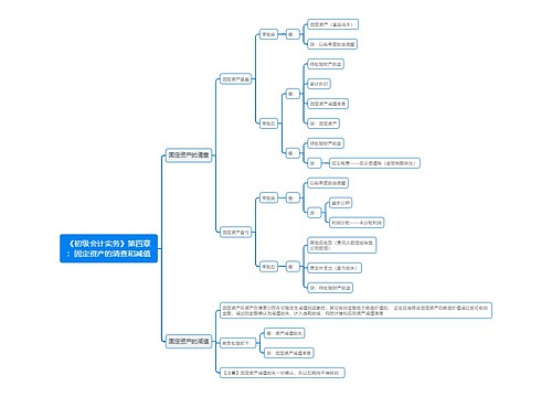 《初级会计实务》第四章：固定资产的清查和减值思维导图