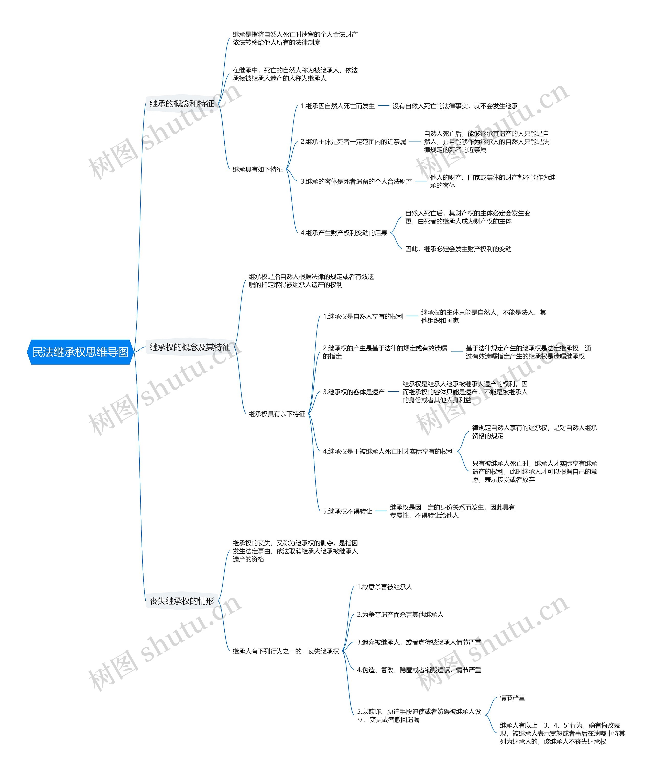 民法继承权思维导图
