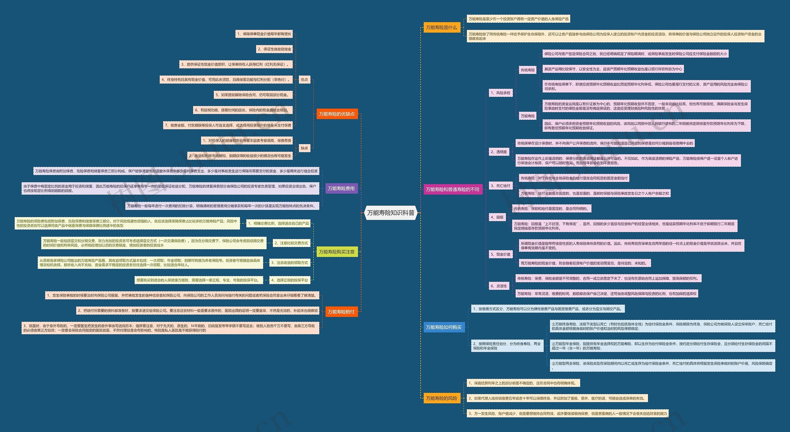 万能寿险知识科普思维导图