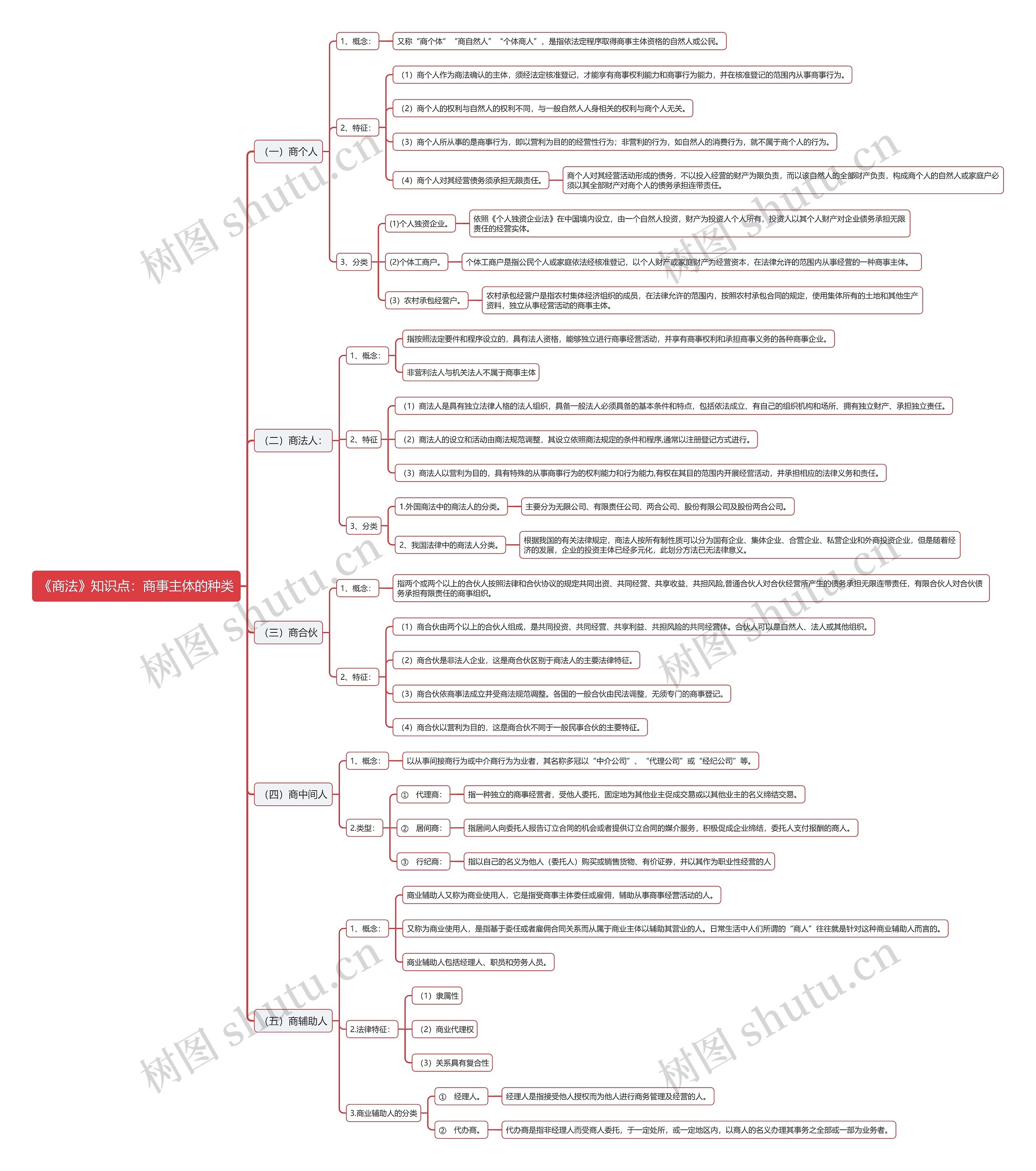 《商法》知识点：商事主体的种类思维导图