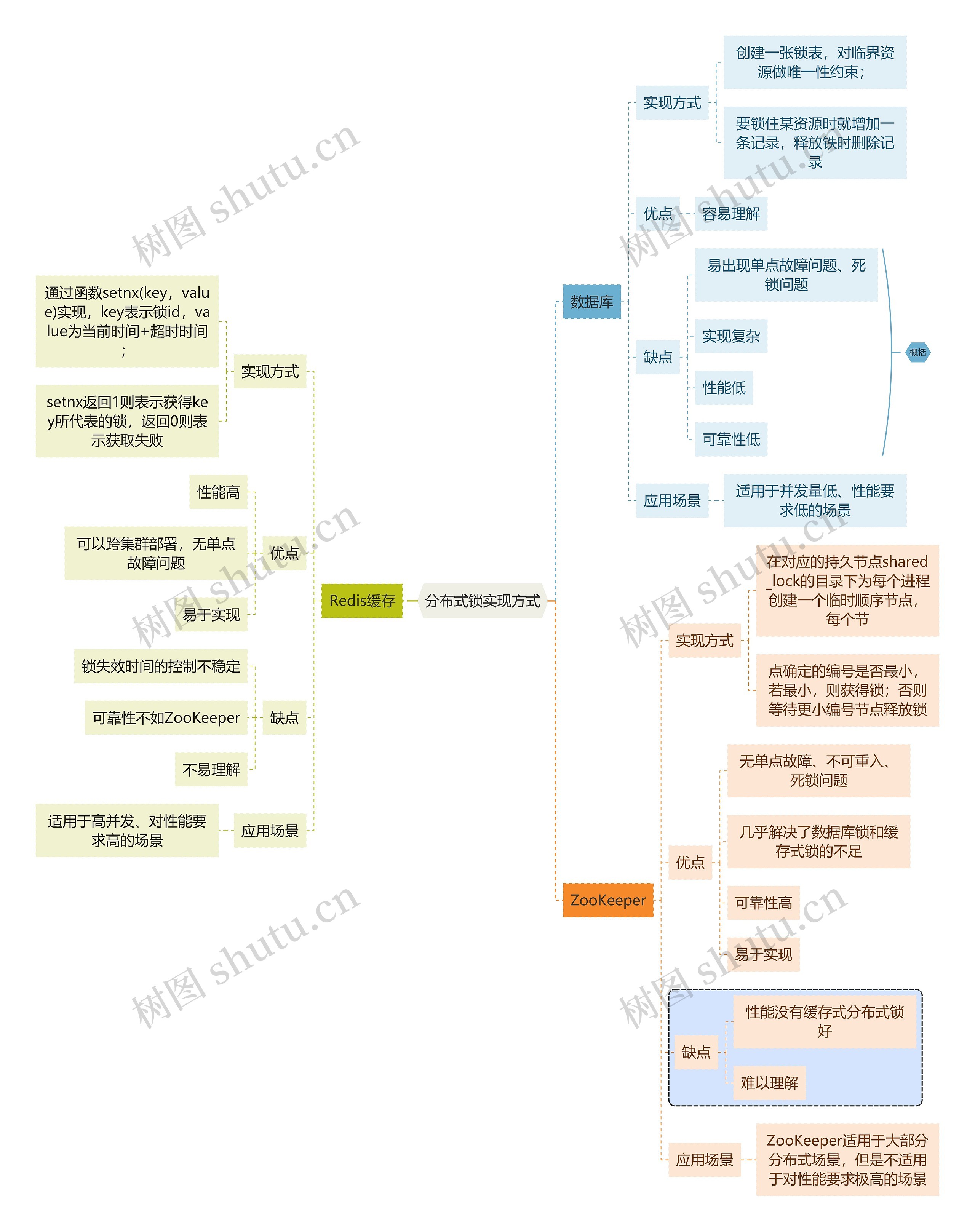 互联网分布式锁实现方式思维导图