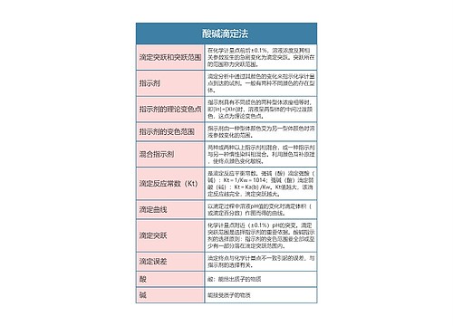 分析化学  酸碱滴定法思维导图