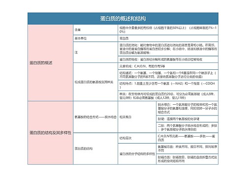 高中生物必修一蛋白质的概述和结构思维导图