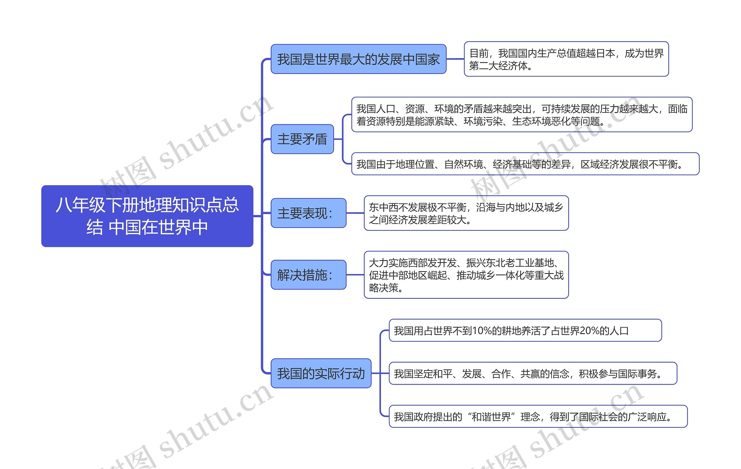 八年级下册地理知识点总结 中国在世界中思维导图