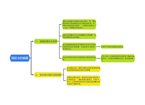 国际法知识国际法的编纂的思维导图