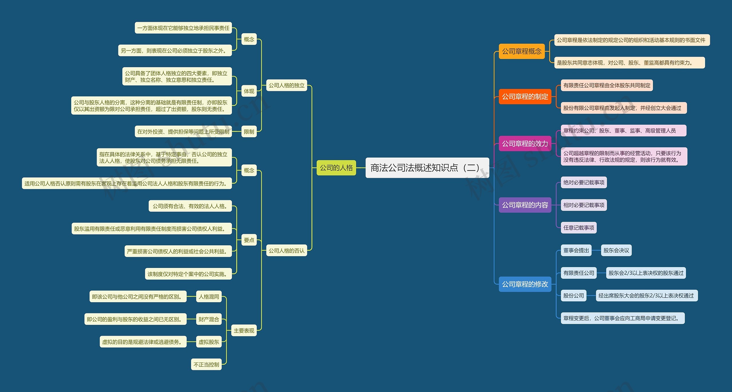 商法公司法概述知识点（二）思维导图