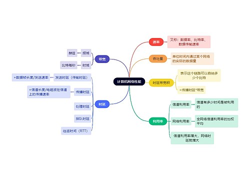 计算机工程知识计算机网络性能思维导图